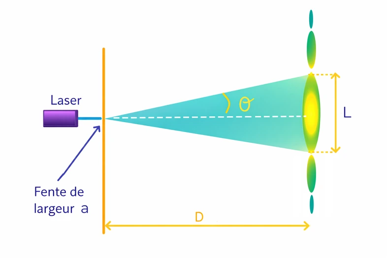 Propagation d'une onde lumineuse